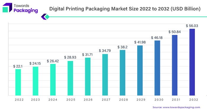 digital-printing-packaging-market-size