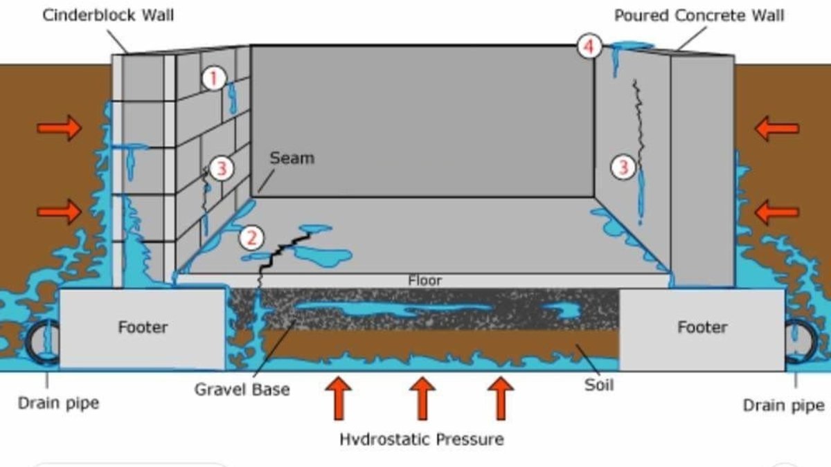 Hydrostatic Pressure