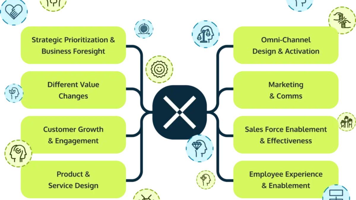 Maximising Business Success with CX Management Software: A Strategic Advantage